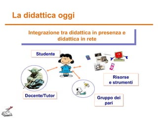 La didattica oggi
Integrazione tra didattica in presenza e
Integrazione tra didattica in presenza e
didattica in rete
didattica in rete
Studente
Studente

Risorse
Risorse
e strumenti
e strumenti
Docente/Tutor
Docente/Tutor

Gruppo dei
Gruppo dei
pari
pari

 
