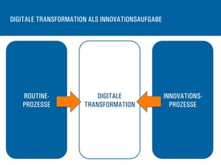 DIGITALE TRANSFORMATION ALS INNOVATIONSAUFGABE
ROUTINE-
PROZESSE
INNOVATIONS-
PROZESSE
DIGITALE
TRANSFORMATION
 