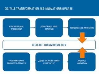 DIGITALE TRANSFORMATION ALS INNOVATIONSAUFGABE
KONTINUIERLICHE
OPTIMIERUNG
„DOING THINGS RIGHT“
(EFFIZIENZ)
VOLLKOMMEN NEUE
PRODUKTE & SERVICES
„DOINT THE RIGHT THINGS“
(EFFEKTIVITÄT)
INKREMENTELLE INNOVATION
RADIKALE
INNOVATION
DIGITALE TRANSFORMATION
 