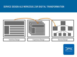 SERVICE DESIGN ALS WERKZEUG ZUR DIGITAL TRANSFORMATION
Interface Design Experience Design Service Design
 