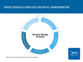 Quelle: http://thinking.designismakingsense.de/service-design/servicedesign/prozess
SERVICE DESIGN ALS WERKZEUG ZUR DIGITAL TRANSFORMATION
 