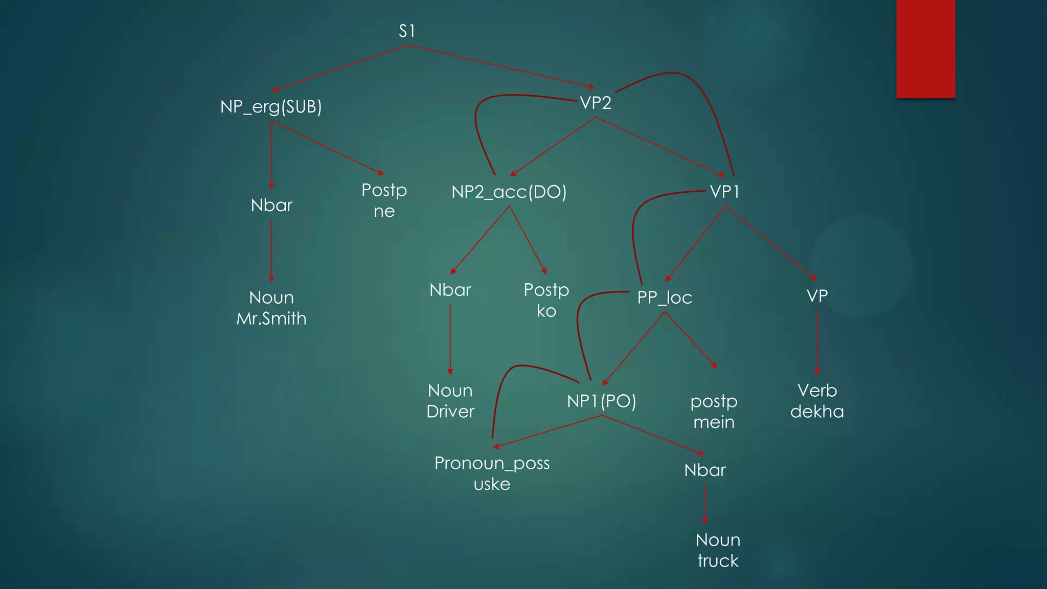 S1

VP2

NP_erg(SUB)

Nbar

Noun
Mr.Smith

Postp
ne

NP2_acc(DO)

Nbar

Postp
ko

Noun
Driver
Pronoun_poss
uske

VP1

VP

PP_loc

NP1(PO)

postp
mein
Nbar

Noun
truck

Verb
dekha

 