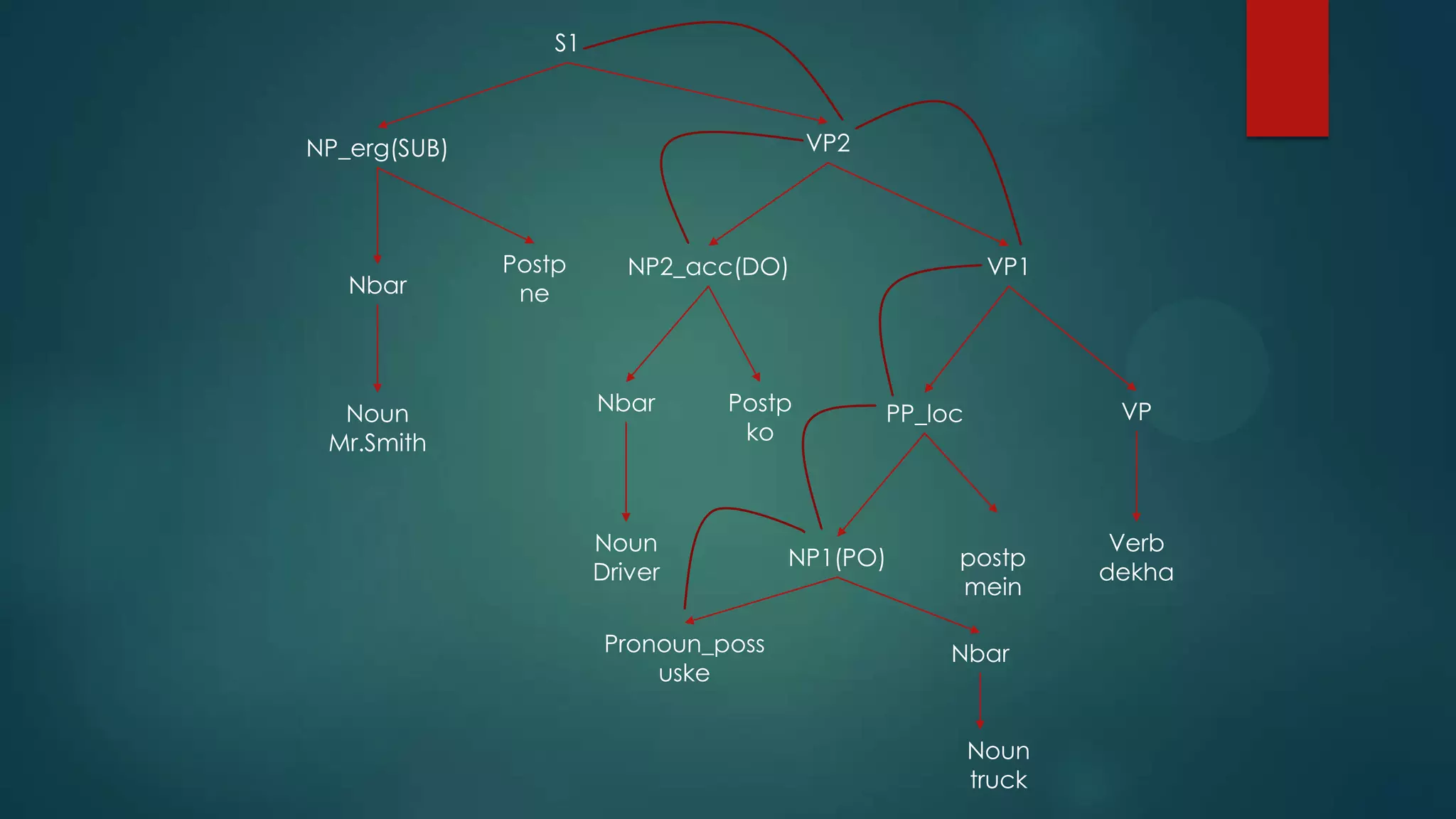 S1

VP2

NP_erg(SUB)

Nbar

Noun
Mr.Smith

Postp
ne

NP2_acc(DO)

Nbar

Postp
ko

Noun
Driver
Pronoun_poss
uske

VP1

VP

PP_loc

NP1(PO)

postp
mein
Nbar

Noun
truck

Verb
dekha

 