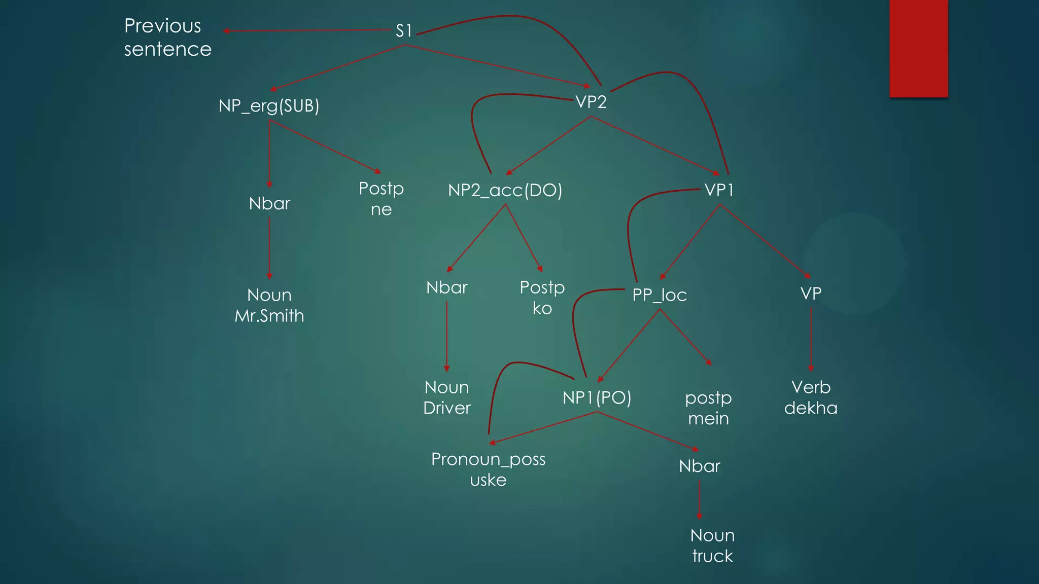 Previous
sentence

S1

VP2

NP_erg(SUB)

Nbar

Noun
Mr.Smith

Postp
ne

NP2_acc(DO)

Nbar

Postp
ko

Noun
Driver
Pronoun_poss
uske

VP1

VP

PP_loc

NP1(PO)

postp
mein
Nbar

Noun
truck

Verb
dekha

 