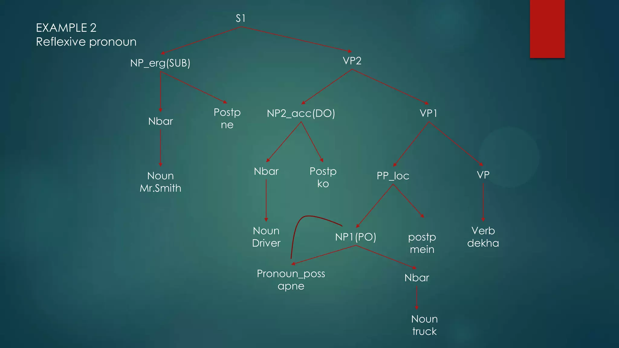 S1

EXAMPLE 2
Reflexive pronoun

VP2

NP_erg(SUB)

Nbar

Noun
Mr.Smith

Postp
ne

NP2_acc(DO)

Nbar

Postp
ko

Noun
Driver
Pronoun_poss
apne

VP1

VP

PP_loc

NP1(PO)

postp
mein
Nbar

Noun
truck

Verb
dekha

 