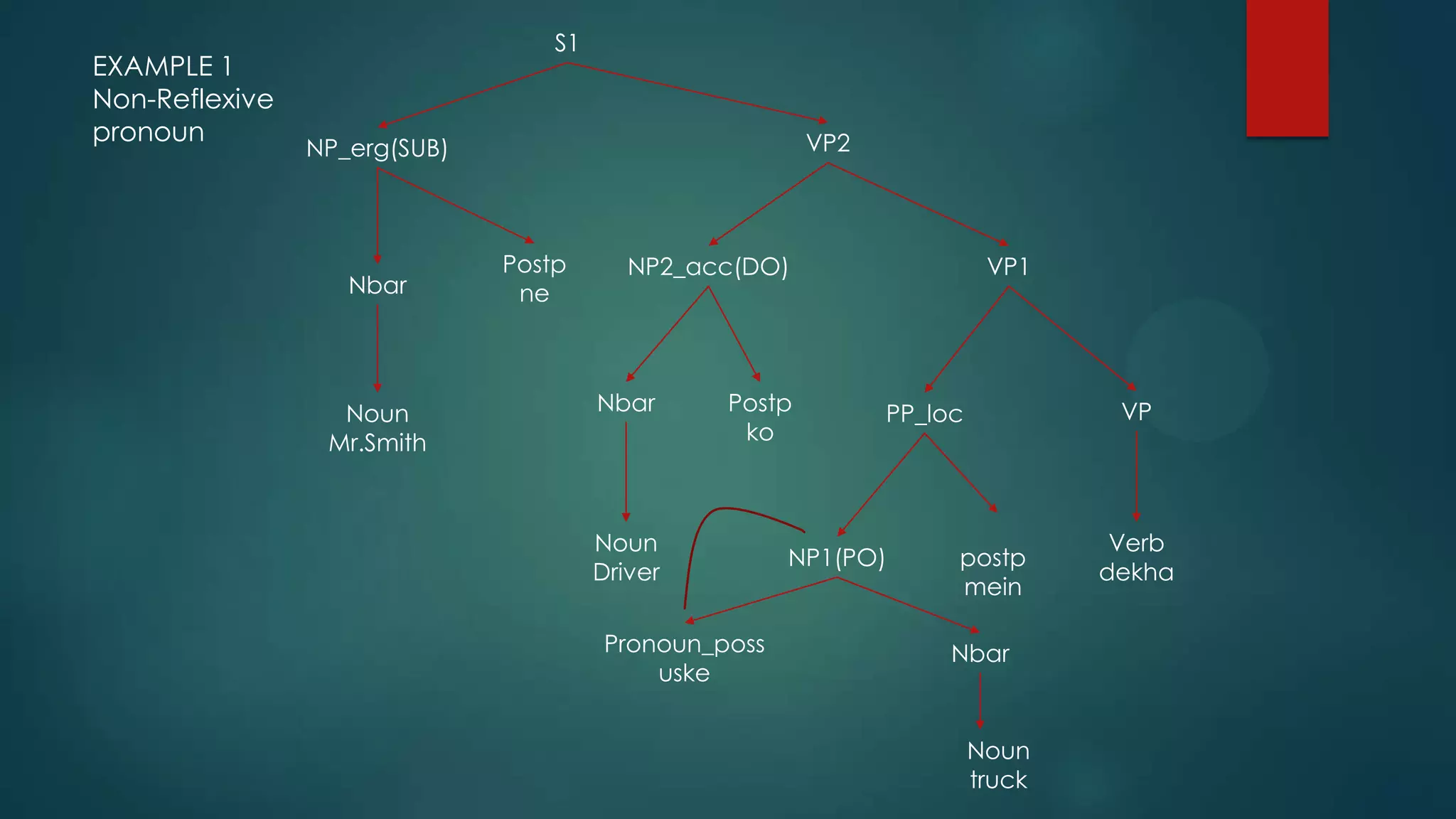EXAMPLE 1
Non-Reflexive
pronoun

S1

VP2

NP_erg(SUB)

Nbar

Noun
Mr.Smith

Postp
ne

NP2_acc(DO)

Nbar

Postp
ko

Noun
Driver
Pronoun_poss
uske

VP1

VP

PP_loc

NP1(PO)

postp
mein
Nbar

Noun
truck

Verb
dekha

 