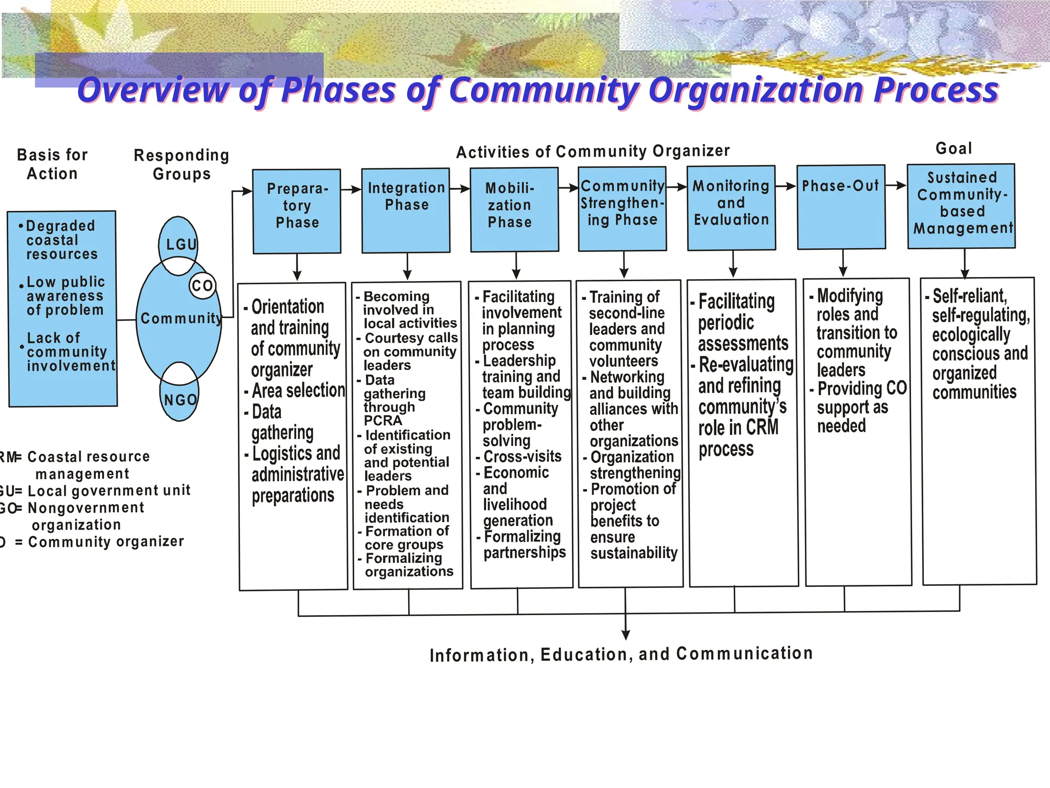 Overview of Phases of Community Organization Process
Responding
Groups
Activities of Community Organizer
Prepara-
tory
Phase
Integration
Phase
Mobili-
zation
Phase
Community
Strengthen-
ing Phase
Community
CO
LGU
NGO
Monitoring
and
Evaluation
Phase-Out
Sustained
Community-
based
Management
Degraded
coastal
resources
Low public
awareness
of problem
Lack of
community
involvement
Goal
Information, Education, and Communication
Basis for
Action
RM
GU
GO
O
= Coastal resource
management
= Local government unit
= Nongovernment
organization
= Community organizer
 