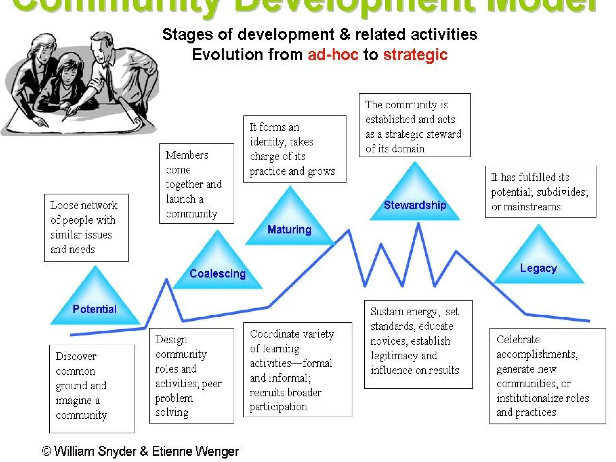 COMMUNITY ORGANIZING FOR BSSW-Review_2 (1).ppt