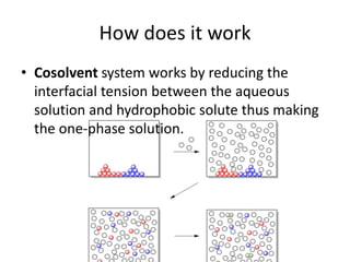 How does it work
• Cosolvent system works by reducing the
interfacial tension between the aqueous
solution and hydrophobic solute thus making
the one-phase solution.
 