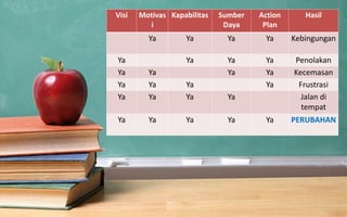 Visi 
Motivasi 
Kapabilitas 
Sumber Daya 
Action Plan 
Hasil 
Ya 
Ya 
Ya 
Ya 
Kebingungan 
Ya 
Ya 
Ya 
Ya 
Penolakan 
Ya 
Ya 
Ya 
Ya 
Kecemasan 
Ya 
Ya 
Ya 
Ya 
Frustrasi 
Ya 
Ya 
Ya 
Ya 
Jalan di tempat 
Ya 
Ya 
Ya 
Ya 
Ya 
PERUBAHAN  