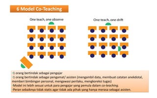 •1 orang bertindak sebagai pengajar 
•1 orang bertindak sebagai pengamat/ asisten (mengambil data, membuat catatan anekdotal, memberi bimbingan personal, mengawasi perilaku, mengkoreksi tugas) 
•Model ini lebih sesuai untuk para pengajar yang pemula dalam co-teaching. 
•Peran sebaiknya tidak statis agar tidak ada pihak yang hanya merasa sebagai asisten. 
6 Model Co-Teaching  