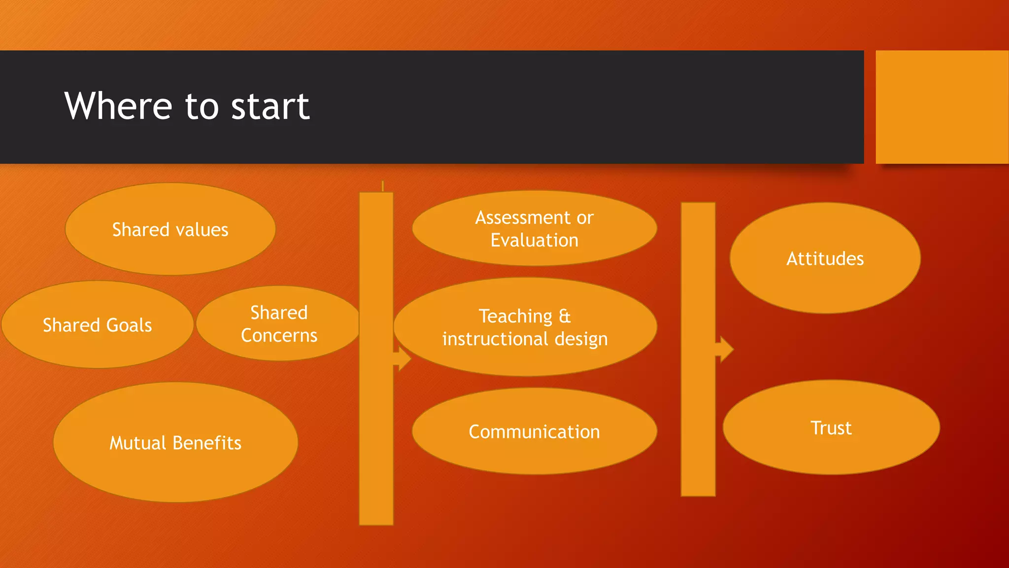 Where to start
Shared values
Communication
Mutual Benefits
Trust
Attitudes
Shared Goals
Assessment or
Evaluation
Shared
Concerns
Teaching &
instructional design
 