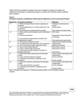 Table 2 lists the evaluation questions that were created to address the goals and
objectives of Geneseo’s co-teaching program as well as the methods used to address
each question.

Table 2
Evaluation Question and Methods Addressing the Objectives of the Co-teaching Program

Objectives Evaluation questions                                                     Methods
1.1        I—What training did teams receive regarding co-                          Professional development
           teaching?                                                                review
           P—What collaboration is currently observed in the                        Observations
           classroom?
           O—Are students successful with this model?                               Test results and report cards
1.2        I—What are the accommodations and modifications                          IEP review
           needed?
           P—Are they observed?                                                     Observation during instruction
                                                                                    and testing
               O—Are students academically successful with
               modifications in place?                               Test results and report cards
2.1            I—What are the classroom rules?                       Teacher interviews/documents
               P—Is adherence to the classroom rules observed?       Observations
               O—Do most students follow classroom rules?            Behavioral referrals
2.2            I—How is self-concept defined?                        Piers-Harris manual
               P—How is self-concept measured?                       Piers-Harris manual
               O—What were the self-concepts of children in
               blended situations?                                   Test scores
3.1            I—What were parents asked about the blended           Survey protocol developed with
               model?                                                stakeholders
               P—How were the parents surveyed?                      Survey methods
               O—What were the parents’ satisfactions and
               concerns?                                             Survey results
3.2            I—What were teachers asked about the blended          Survey protocol developed with
               model?                                                stakeholders
               P—How were teachers surveyed?                         Survey methods
               O—What were the teachers’ satisfactions and
               concerns?                                             Survey results
Note: I indicates input question, P indicates process question, and O indicates outcome
question.




                                                                                                                        S4b
From: Evaluating Co-teaching as a Means for Successful Inclusion of Students with Disabilities in a Rural District by
Michael W. Wischnowski, Susan J. Salmon, and Karen Eaton. Rural Special Education Quarterly, 2004, 23(3), 3-14.
Reprinted with permission of the copyright owner. Further reproduction prohibited without permission.
 