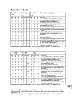 Teacher Survey Results
Grade 5             Grade 4 year        Grade 4 year        (Answered survey together)
N=2                 2                   1
                    (n=2)               (n=2)
Yes    No    DK     Yes No DK           Yes No DK           Questions
 2     0      0       2   0    0          1   0    0        Are you satisfied with the educational program
                                                            currently being provided to your students?
  2      0     0     2      0      0       1     0      0   As a teacher have you made specific
                                                            modifications for students in your class?
  2      0     0     2      0      0       1     0      0   Do you think parents are interested in your
                                                            opinions about their child?
  2      0     0     2      0      0       1     0      0   Do you have open and continuous communication
                                                            from your students’ parents?
  2      0     0     2      0      0       0     1      0   Are you satisfied with the opportunities to meet as
                                                            a team?
  2      0     0     2      0      0       0     1      0   Are you satisfied with the ratio of students with
                                                            disabilities to those without disabilities in your
                                                            classroom?
  2      0     0     2      0      0       1     0      0   Do you think your students have a positive outlook
                                                            about school this year?
  2      0     0     2      0      0       1     0      0   Are your student’s social needs supported by the
                                                            current educational program?
  2      0     0     2      0      0       1     0      0   Do grades for all students in the class come from
                                                            the same method of assessment?
  2      0     0     2      0      0       1     0      0   Does the present report card system accurately
                                                            reflect what your students are doing?
Is there anything else you’d like to tell us about you and your child’s experience this year at school?




 Gr. 7 year 1       Gr. 7 year 2            Gr. 8
    (n=6)              (n=4)                (n=6)
Yes No DK          Yes No DK            Yes No DK             Questions
 3     1    0       4     0    0         6    0   0           Are you satisfied with the educational program
                                                              currently being provided to your students?
  5      0     0     4      0       0       6     0       0   As a teacher have you made specific
                                                              modifications for students in your class?
  4      2     0     3      0      1-       4     0       2   Do you think parents are interested in your
                                   NR                         opinions about their child?
  3      2     0     3      1       0       3     3       1   Do you have open and continuous
                                                              communication from your students’ parents?
  2      2     0     4      0       0       3     3       0   Are you satisfied with the opportunities to meet
                                                              as a team?
  4      0     0     2      2      1-       2     4       0   Are you satisfied with the ratio of students with
                                   NR                         disabilities to those without disabilities in your
                                                              classroom?
  3      0     1     4      0       0       2     3     2+1-  Do you think your students have a positive
                                                         NR   outlook about school this year?
  2      2     2     3      1       0       2     1       3   Are your student’s social needs supported by
                                                              the current educational program?
  2      3     0     2      2       0       3     3       0   Do grades for all students in the class come
                                                              from the same method of assessment?
  3      2     0     3      2       0       3     3       0   Does the present report card system accurately
                                                              reflect what your students are doing?
Is there anything else you’d like to tell us about you and your child’s experience this year at school?

                                                                                                                   S4c

From: Evaluating Co-teaching as a Means for Successful Inclusion of Students with Disabilities in a Rural
District by Michael W. Wischnowski, Susan J. Salmon, and Karen Eaton. Rural Special Education Quarterly,
2004, 23(3), 3-14.
Reprinted with permission of the copyright owner. Further reproduction prohibited without permission
 