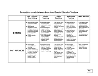 Co-teaching models between General and Special Education Teachers

                 One Teaching,                Station                   Parallel                Alternative           Team teaching
                  One Drifting               Teaching                  Teaching                  Teaching

               • Lead teacher models     • Lead teacher and       • Lead teacher and         • Lead teacher and       • Lead teacher and
                 organization of the       support teacher          support teacher            support teacher          support teacher
                 content                   segment the lesson       collaboratively            make decisions           make decisions
               • Lead teacher              content.                 organize the lesson        about the content        about the content
                 identifies skills and   • Lead teacher and         content                    and organization of      and organization of
                 strategies needed for     support teacher        • Lead teacher and           the lesson               the lesson
                 groups and individual     divide the number        support teacher          • Lead teacher and       • Lead teacher and
                 students to complete      of stations they are     identify strategies        support teacher          support teacher
  DESIGN         the task(s) of the
                 lesson
                                           responsible for
                                         • Both teachers plan
                                                                    needed for groups
                                                                    and individual
                                                                                               determine the
                                                                                               appropriate
                                                                                                                        teach
                                                                                                                        simultaneously to
               • Support teacher           and organize their       students                   structures for           the whole class
                 assists                   station activities     • Lead teacher and           alternative remedial
                                           with attention to        support teacher            or enrichment
                                           possible group           divide the students        lessons that would
                                           differences              into two groups            promote learning


               • Lead teacher            • Lead and support       • Lead teacher and         • Lead teacher           • Both lead teacher
                 conducts formal           teacher segment          support teacher            conducts formal          and support
                 teaching                  learning to small        independently              teaching                 teacher conduct
               • Support teacher           groups or individual     deliver the lesson       • Support teacher          formal teaching
                 teaches components        students at the          plan to each of the        implements
INSTRUCTION      of lessons with small     stations they design     groups                     supplemental
                 groups of students                               • Lead teacher and           activities for the
               • Support teacher                                    support teacher            whole group, small
                 provides content                                   facilitate learning in     groups or individual
                 support to lead                                    their respective           students before or
                 teacher’s lesson                                   groups                     after the formal
                                                                                               lesson




                                                                                                                                            H2-a
 