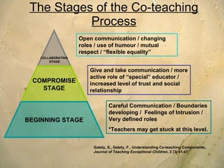 The Stages of the Co-teaching Process Give and take communication / more active role of “special” educator / increased level of trust and social relationship Careful Communication / Boundaries developing /  Feelings of Intrusion / Very defined roles *Teachers may get stuck at this level.   Open communication / changing roles / use of humour / mutual respect / “flexible equality” Gately, S., Gately, F., Understanding Co-teaching Components,  Journal of Teaching Exceptional Children , 2 (3) 41-47 COLLABORATING STAGE COMPROMISE STAGE BEGINNING STAGE 