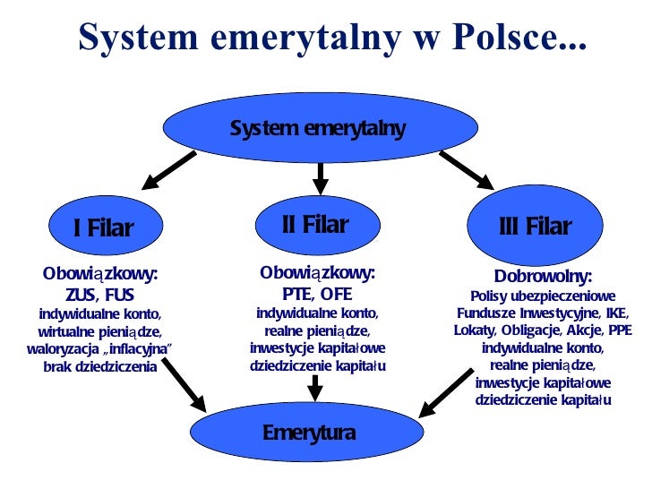 Znalezione obrazy dla zapytania system emerytalny w polsce