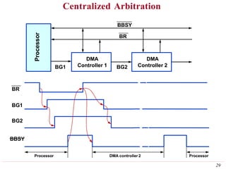 Centralized Arbitration
DMA
Controller 1
BG1
Processor
DMA
Controller 2
BBSY
BR
BG2
BR
BG1
BG2
BBSY
Processor
29
DMA controller 2 Processor
 