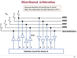 Distributed Arbitration
ARB3
ARB2
ARB1
ARB0
Start-Arbitration
Vcc
30
O.C.
Interface circuit for device A
0 1 0 1 0 1 1 1
Assume that IDs of A and B are 5 and 6.
Also, the code seen by both devices is 0111
 
