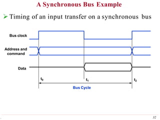 A Synchronous Bus Example
t2
32
.
t1
t0
Bus clock
Address and
command
Data
Bus Cycle
 Timing of an input transfer on a synchronous bus
 