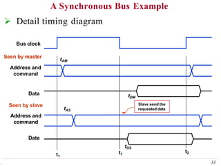 A Synchronous Bus Example
 Detail timing diagram
t2
tAM
Bus clock
Address and
command
Data
t1
tAS
tDM
tDS
t1
Data
Seen by slave
Address and
command
Seen by master
Slave send the
requested data
33
.
 