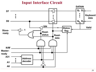 Input Interface Circuit
Address
decoder
Status
flag
Q7 D7
Q0 D0
Slave-
ready
D7
D0
SIN
Keyboard
data
Valid
A1
A0
Read-
data
status
1
Read-
R/W
Master-
ready
A31
DATAIN
39
 