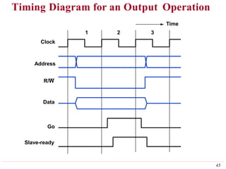 Timing Diagram for an Output Operation
Go
Slave-ready
Time
1 2 3
Clock
Address
R/W
Data
45
 