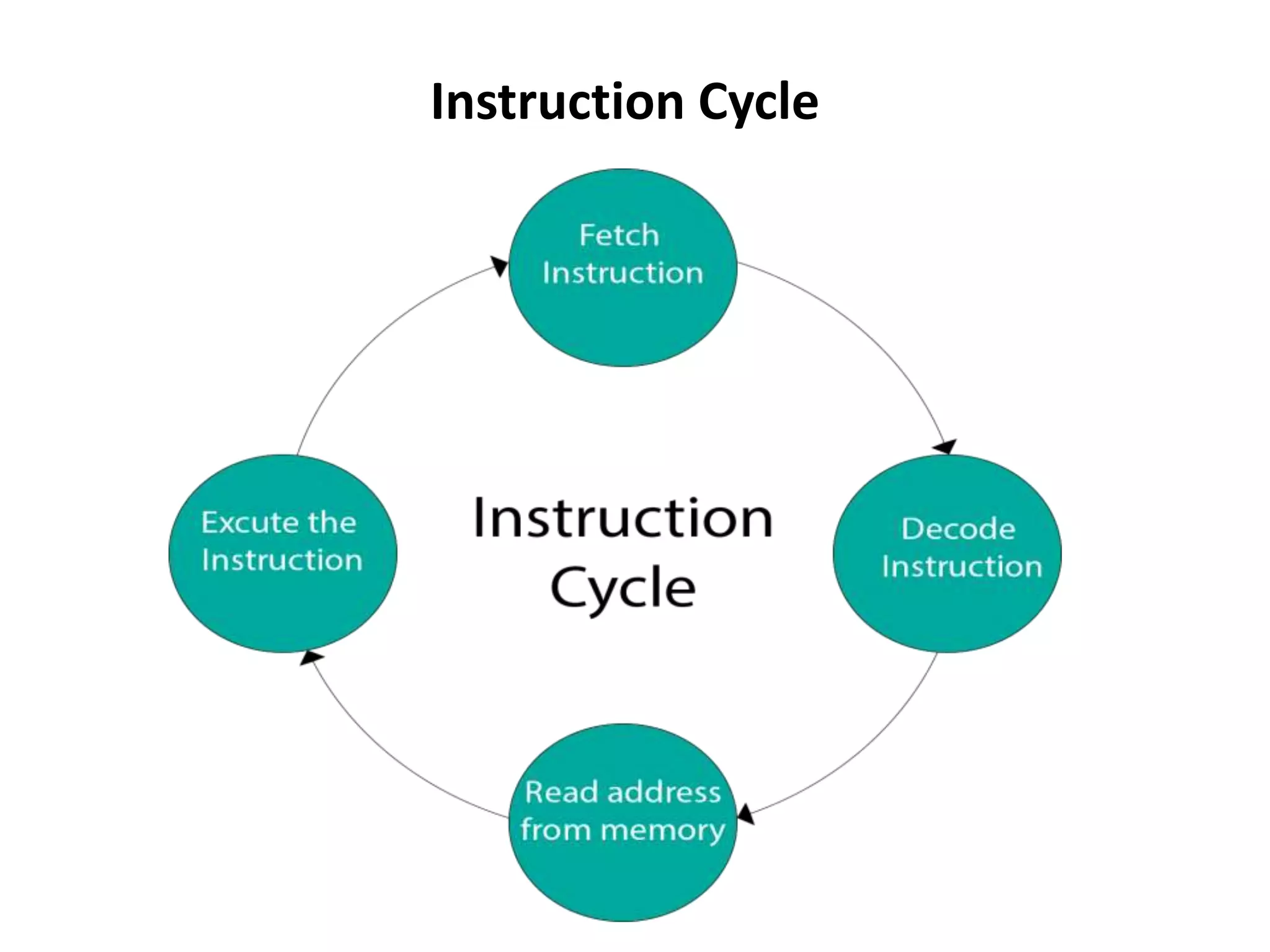 Instruction Cycle
 