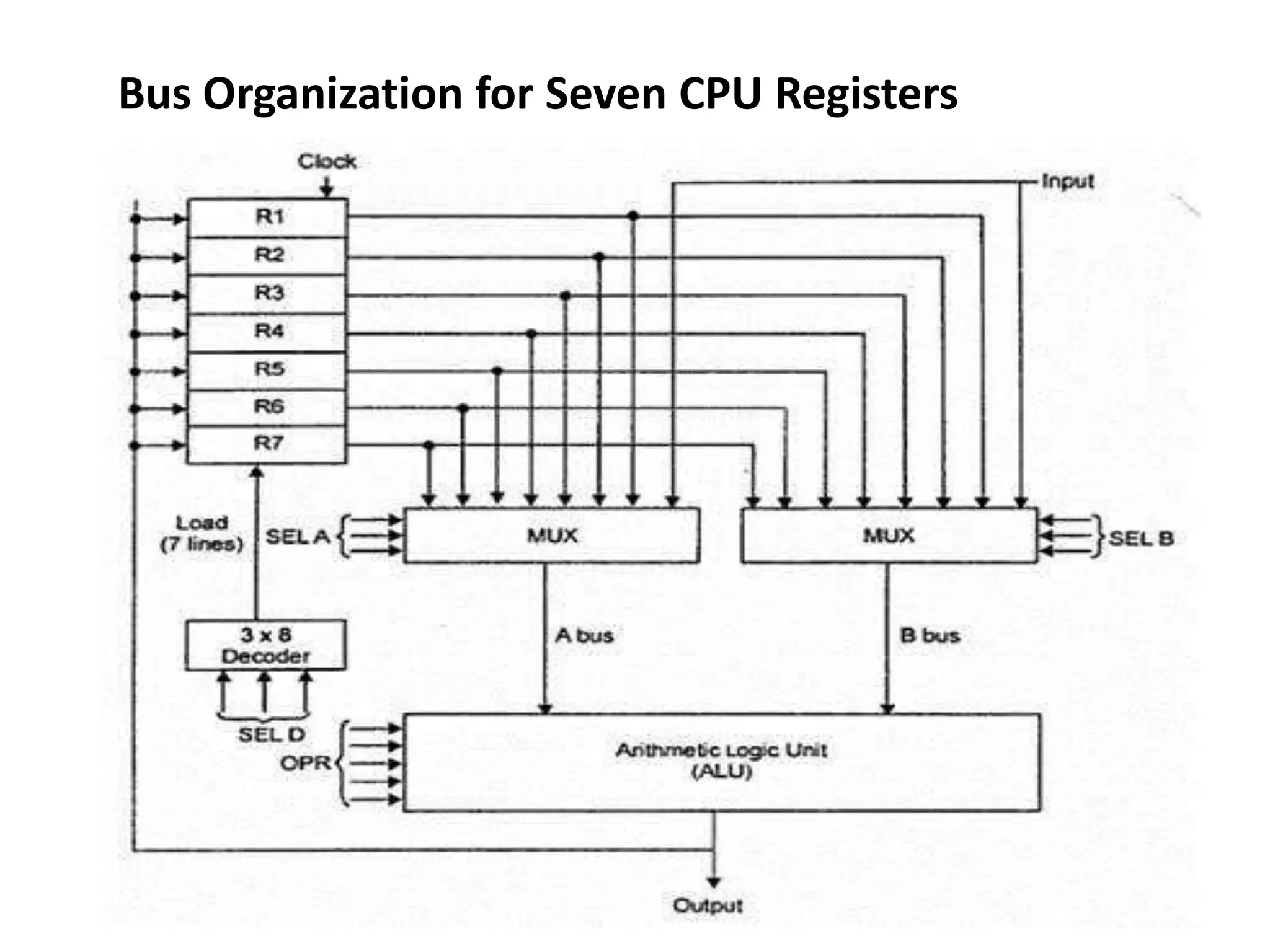Bus Organization for Seven CPU Registers
 