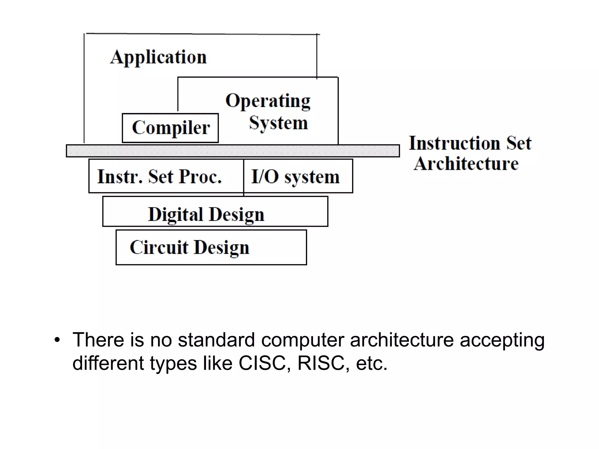 • There is no standard computer architecture accepting
different types like CISC, RISC, etc.
 