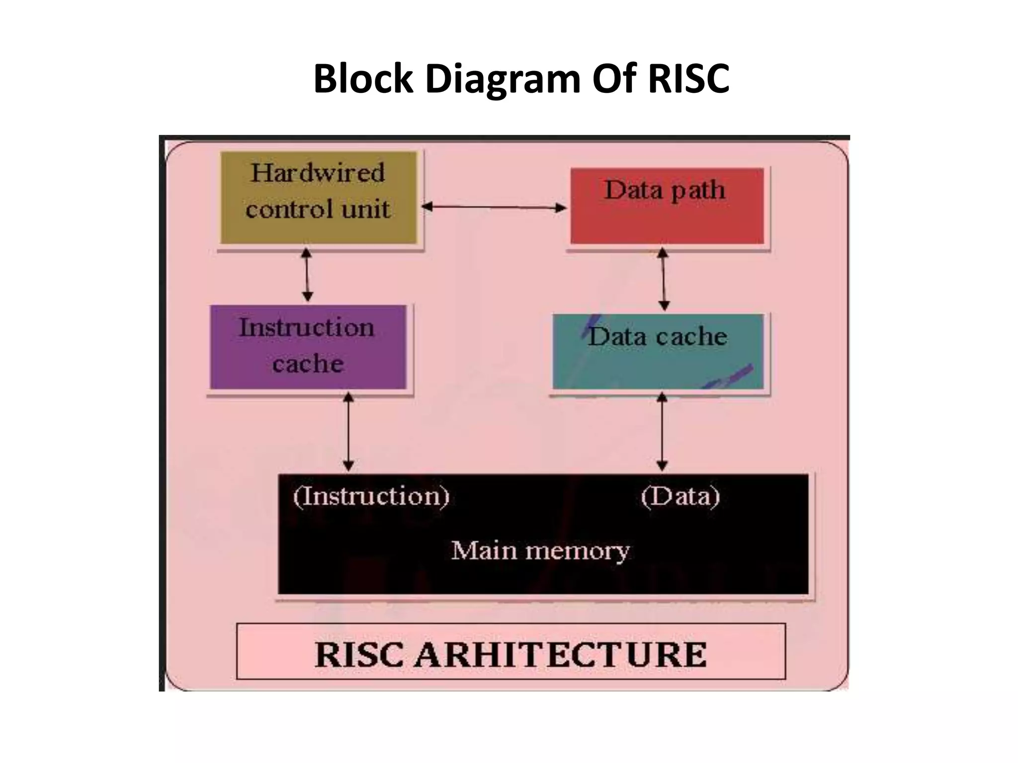 Block Diagram Of RISC
 