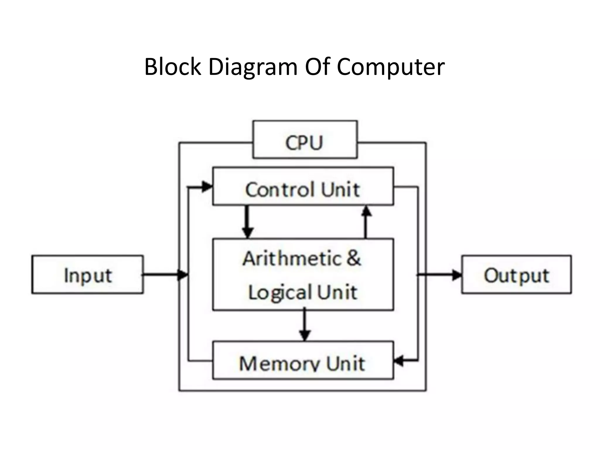 Block Diagram Of Computer
 