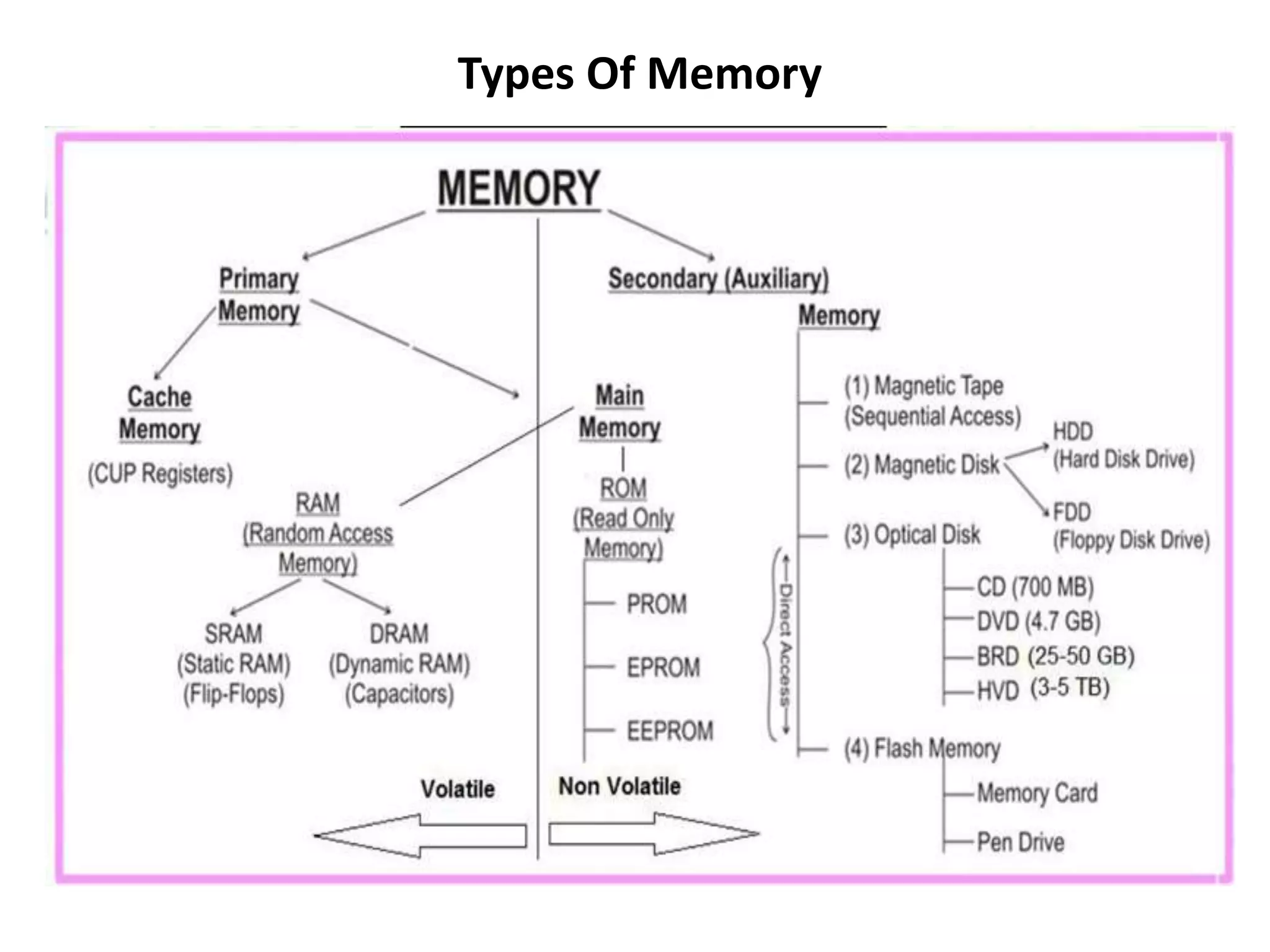 Types Of Memory
 