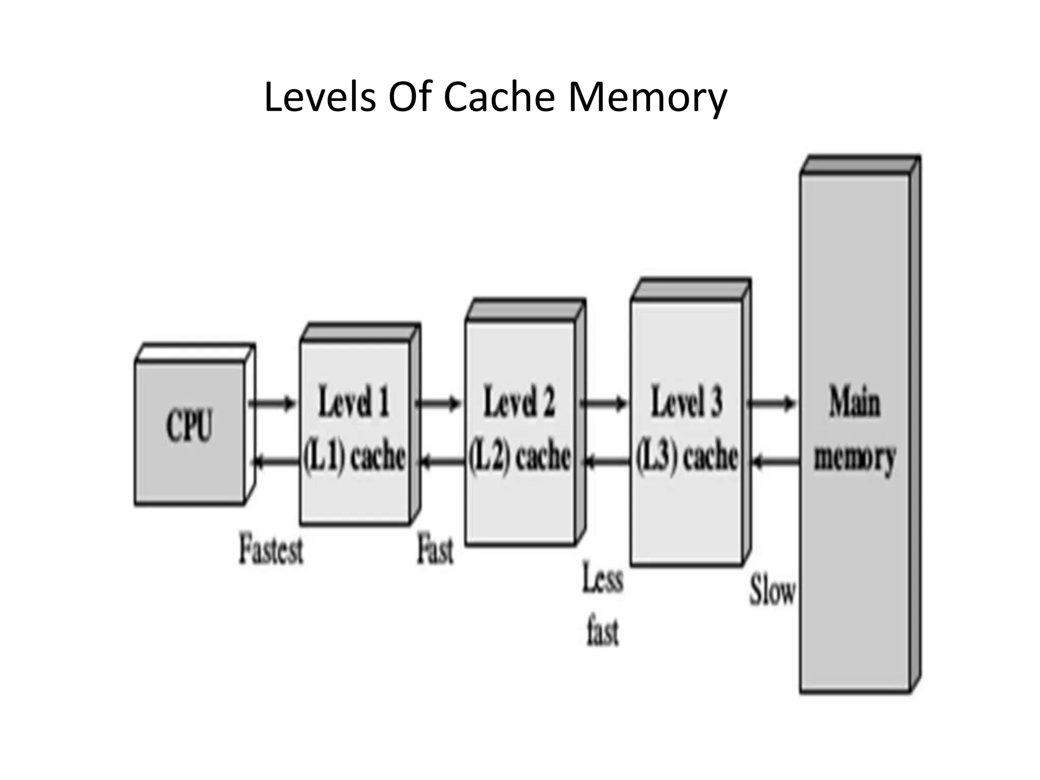 Levels Of Cache Memory
 