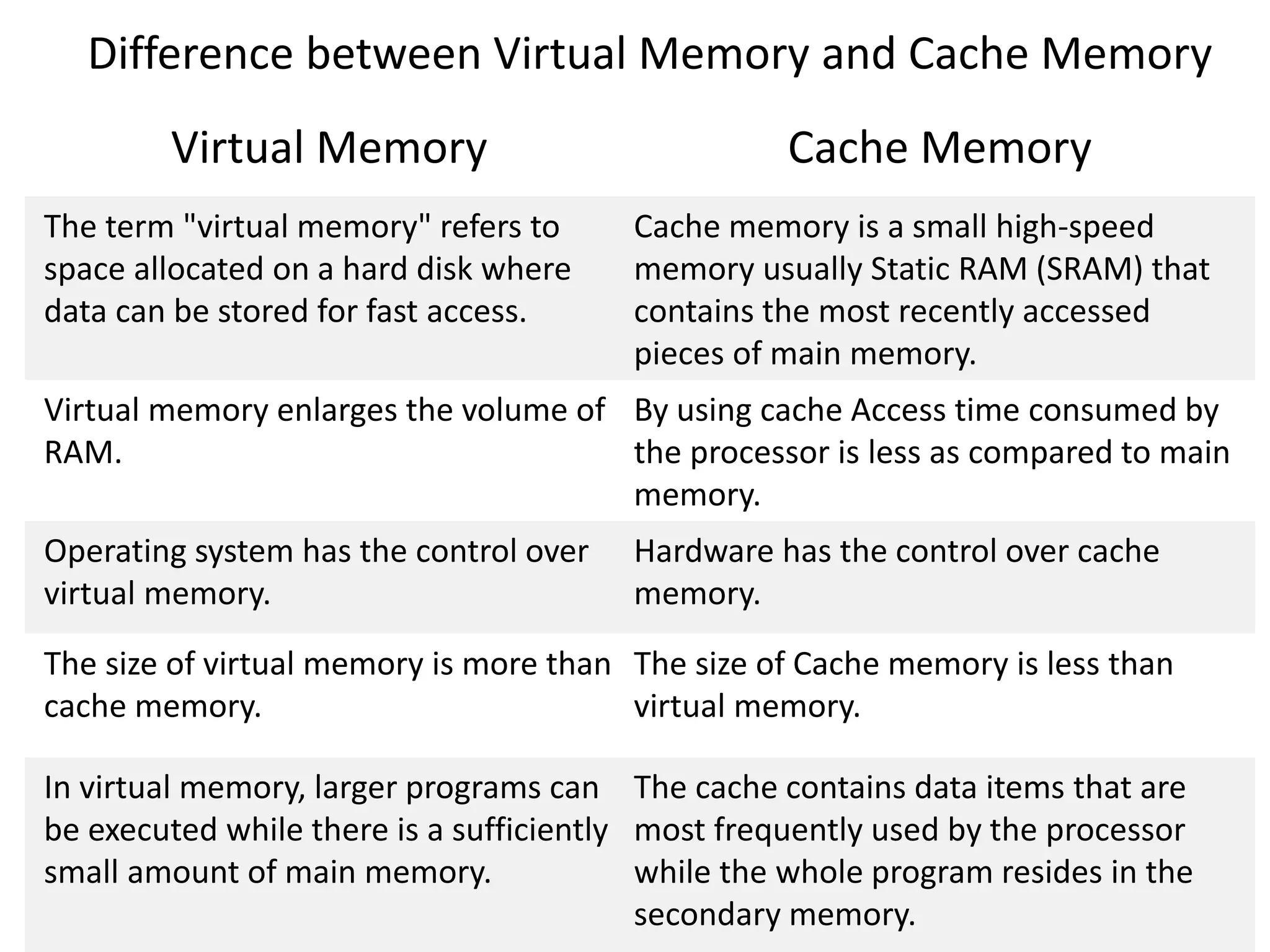 Virtual Memory Cache Memory
The term "virtual memory" refers to
space allocated on a hard disk where
data can be stored for fast access.
Cache memory is a small high-speed
memory usually Static RAM (SRAM) that
contains the most recently accessed
pieces of main memory.
Virtual memory enlarges the volume of
RAM.
By using cache Access time consumed by
the processor is less as compared to main
memory.
Operating system has the control over
virtual memory.
Hardware has the control over cache
memory.
The size of virtual memory is more than
cache memory.
The size of Cache memory is less than
virtual memory.
In virtual memory, larger programs can
be executed while there is a sufficiently
small amount of main memory.
The cache contains data items that are
most frequently used by the processor
while the whole program resides in the
secondary memory.
Difference between Virtual Memory and Cache Memory
 