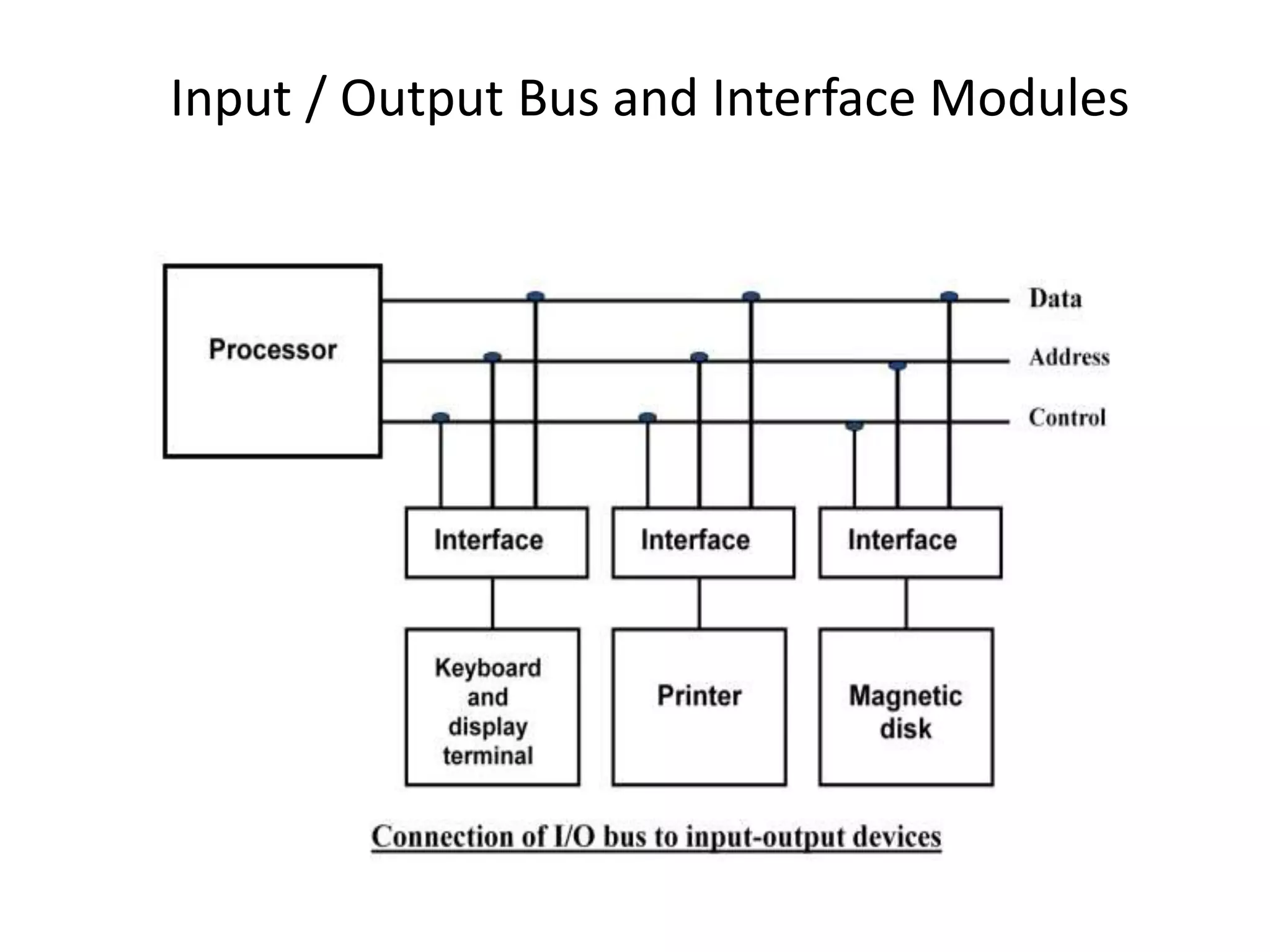 Input / Output Bus and Interface Modules
 