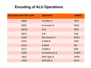 Operation selection code Operation symbol
0000 Transfer A TSFA
0001 Increment A INCA
10010 A+B ADD
0011 A-B SUB
0100 Decrement A DECA
0101 A AND B AND
0110 A OR B OR
0111 A XOR B XOR
1000 Complement A COMA
1001 Shift right A SHRA
1010 Shift left A SHLA
Encoding of ALU Operations
 