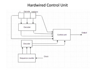 Hardwired Control Unit
 