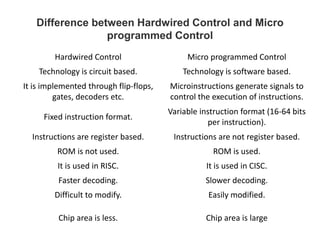 Difference between Hardwired Control and Micro
programmed Control
Hardwired Control Micro programmed Control
Technology is circuit based. Technology is software based.
It is implemented through flip-flops,
gates, decoders etc.
Microinstructions generate signals to
control the execution of instructions.
Fixed instruction format.
Variable instruction format (16-64 bits
per instruction).
Instructions are register based. Instructions are not register based.
ROM is not used. ROM is used.
It is used in RISC. It is used in CISC.
Faster decoding. Slower decoding.
Difficult to modify. Easily modified.
Chip area is less. Chip area is large
 