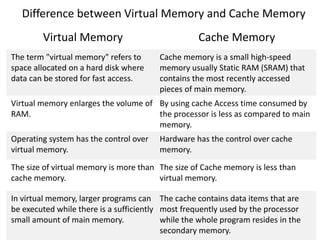 Virtual Memory Cache Memory
The term "virtual memory" refers to
space allocated on a hard disk where
data can be stored for fast access.
Cache memory is a small high-speed
memory usually Static RAM (SRAM) that
contains the most recently accessed
pieces of main memory.
Virtual memory enlarges the volume of
RAM.
By using cache Access time consumed by
the processor is less as compared to main
memory.
Operating system has the control over
virtual memory.
Hardware has the control over cache
memory.
The size of virtual memory is more than
cache memory.
The size of Cache memory is less than
virtual memory.
In virtual memory, larger programs can
be executed while there is a sufficiently
small amount of main memory.
The cache contains data items that are
most frequently used by the processor
while the whole program resides in the
secondary memory.
Difference between Virtual Memory and Cache Memory
 