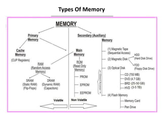 Types Of Computer Memory With Diagram
