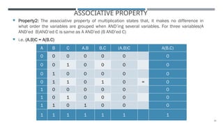 10
ASSOCIATIVE PROPERTY
 Property2: The associative property of multiplication states that, it makes no difference in
what order the variables are grouped when AND’ing several variables. For three variables(A
AND’ed B)AND’ed C is same as A AND’ed (B AND’ed C)
 i.e. (A.B)C = A(B.C)
A B C A.B B.C (A.B)C A(B.C)
0 0 0 0 0 0 0
0 0 1 0 0 0 0
0 1 0 0 0 0 0
0 1 1 0 1 0 = 0
1 0 0 0 0 0 0
1 0 1 0 0 0 0
1 1 0 1 0 0 0
1 1 1 1 1 1 1
 