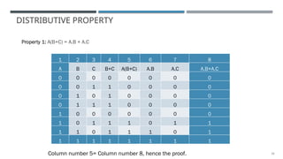 12
DISTRIBUTIVE PROPERTY
Property 1: A(B+C) = A.B + A.C
1 2 3 4 5 6 7 8
A B C B+C A(B+C) A.B A.C A.B+A.C
0 0 0 0 0 0 0 0
0 0 1 1 0 0 0 0
0 1 0 1 0 0 0 0
0 1 1 1 0 0 0 0
1 0 0 0 0 0 0 0
1 0 1 1 1 0 1 1
1 1 0 1 1 1 0 1
1 1 1 1 1 1 1 1
Column number 5= Column number 8, hence the proof.
 
