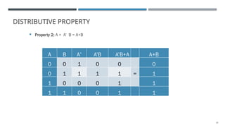 13
DISTRIBUTIVE PROPERTY
 Property 2: A + A’ B = A+B
A B A’ A’B A’B+A A+B
0 0 1 0 0 0
0 1 1 1 1 = 1
1 0 0 0 1 1
1 1 0 0 1 1
 