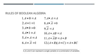 RULES OF BOOLEAN ALGEBRA
1
.
6
.
5
1
.
4
0
0
.
3
1
1
.
2
0
.
1












A
A
A
A
A
A
A
A
A
A
A
BC
A
C
A
B
A
B
A
B
A
A
A
AB
A
A
A
A
A
A
A
A














)
)(
.(
12
.
11
.
10
.
9
0
.
8
.
7
___________________________________________________________
A, B, and C can represent a single variable or a combination of variables.
 
