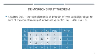 19
DE MORGON’S FIRST THEOREM
 It states that “ the complements of product of two variables equal to
sum of the complements of individual variable”. i.e. (AB)’ = A’ +B’
A B A’ B’ A.B (AB)’ A’+B’
0 0 1 1 0 1 1
0 1 1 0 0 1 ≡ 1
1 0 0 1 0 1 1
1 1 0 0 1 0 0
 