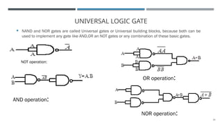 33
UNIVERSAL LOGIC GATE
 NAND and NOR gates are called Universal gates or Universal building blocks, because both can be
used to implement any gate like AND,OR an NOT gates or any combination of these basic gates.
NOT operation:
AND operation:
OR operation:
NOR operation:
 