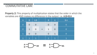 8
COMMUTATIVE LAW:
Property 2: This property of multiplication states that the order in which the
variables are AND makes no difference in the output. i.e. A.B=B.A
A B A.B B A B.A
0 0 0 0 0 0
0 1 0 = 1 0 0
1 0 0 0 1 0
1 1 1 1 1 1
 