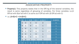 9
ASSOCIATIVE PROPERTY
 Property1: This property states that in the OR’ing of the several variables, the
result is same regardless of grouping of variables. For three variables i.e.(A
OR’ed with B)or’ed with C is same as A OR’ed with (B OR’ed with C)
 i.e. (A+B)+C = A+(B+C)
A B C A+B B+C (A+B)+C A+(B+C)
0 0 0 0 0 0 0
0 0 1 0 1 1 1
0 1 0 1 1 1 1
0 1 1 1 1 1 = 1
1 0 0 1 0 1 1
1 0 1 1 1 1 1
1 1 0 1 1 1 1
1 1 1 1 1 1 1
 
