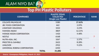 Top PH Plastic Polluters
COMPANIES
PLASTIC ITEMS
COLLECTED
(Single-use Plastic)
PERCENTAGE RANK
COLGATE-PALMOLIVE 5580 17.61%
JBC FOOD CORPORATION 662 2.09%
LIWAYWAY HOLDINGS 1022 3.23%
MAYORA INDAH 3869 12.21%
MONDE NISSIN CORPORATION 1420 4.48%
NESTLE 6168 ?
NUTRI-ASIA, INC. 1067 3.37%
PROCTER & GAMBLE 2622 8.28%
UNILEVER 2922 9.22%
UNIVERSAL ROBINA CORPORATION 6350 ?
TOTAL 31,682
Source : Greenpeace Philippines, March 19, 2021
ALAM NIYO BA?
 